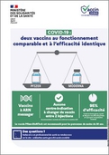 Covid-19 : deux vaccins au fonctionnement comparable et à l'efficacité identique - affichette - Ministère des solidarités et de la santé